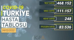 Yeni vakalar 111 bini aştı!