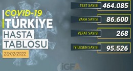 Son 24 saatte 86 bin 600 yeni vaka