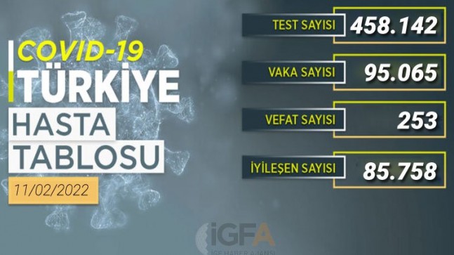 Son 24 saatte 85 bin 758 kişi iyileşti