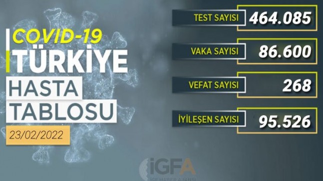 Son 24 saatte 86 bin 600 yeni vaka