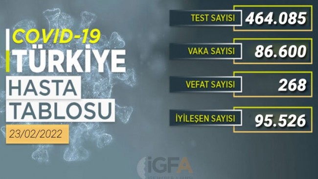 Son 24 saatte 86 bin 600 yeni vaka