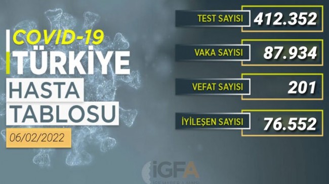 Yeni vakalar 90 binin altında!